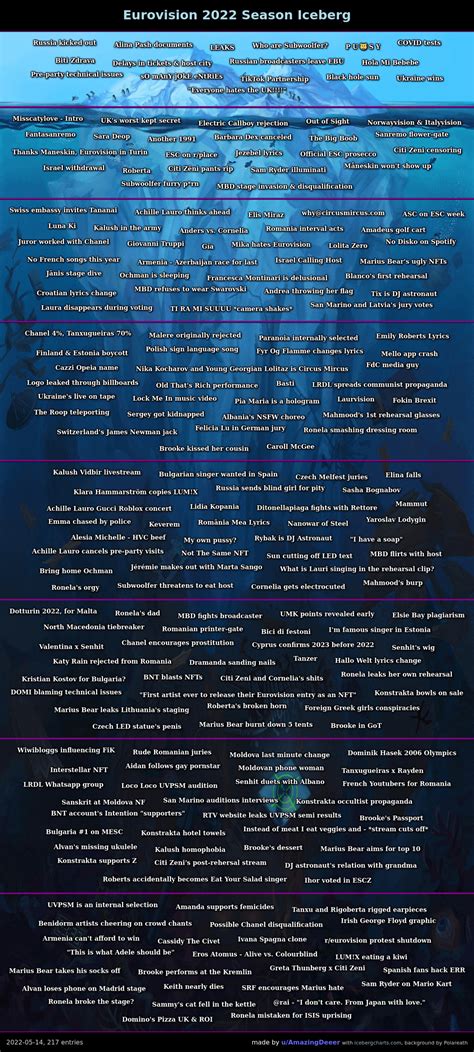 r eurovision|The Eurovision 2022 iceberg (14/05/2022) : r/eurovision .